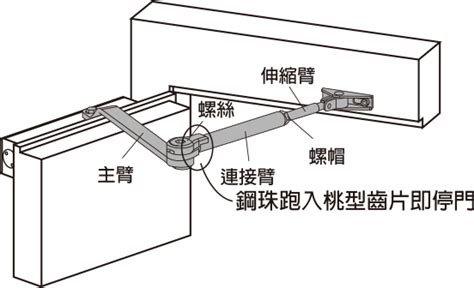 lucky門弓器調整|門弓器調整這樣做！只要一工具，解決無法固定、關門大聲問題